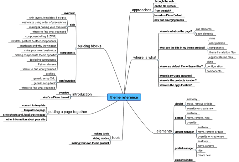 ../../../_images/mindmap.png