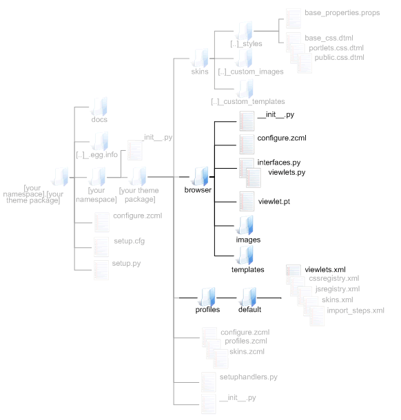 your theme egg - the components files