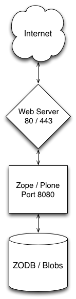 Zope + Web Server